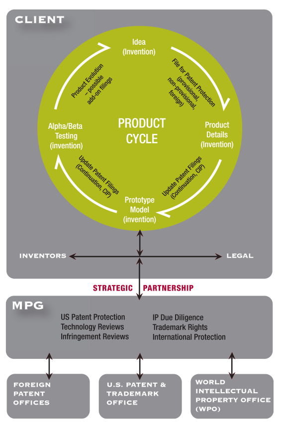 Penilla IP product cycle