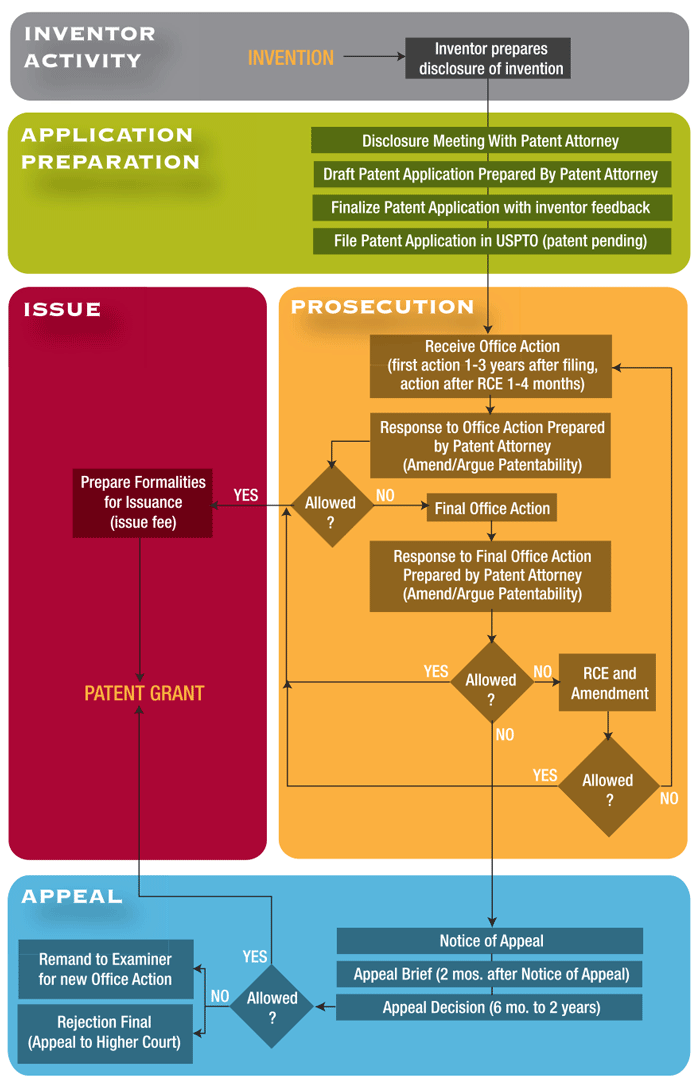 Detailed patent process timeline with stages from disclosure through issuance