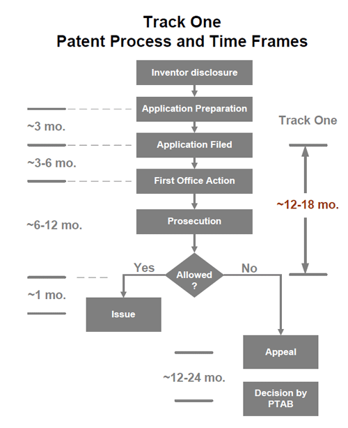 Track One expedited patent process diagram
