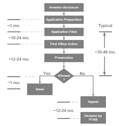 Overview of the patent process and typical time frame