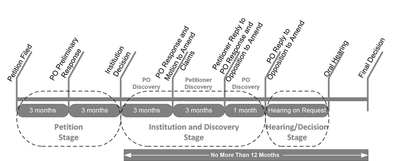 PGR Timeline