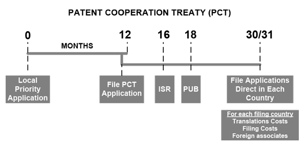 PCT Patent Flowchart